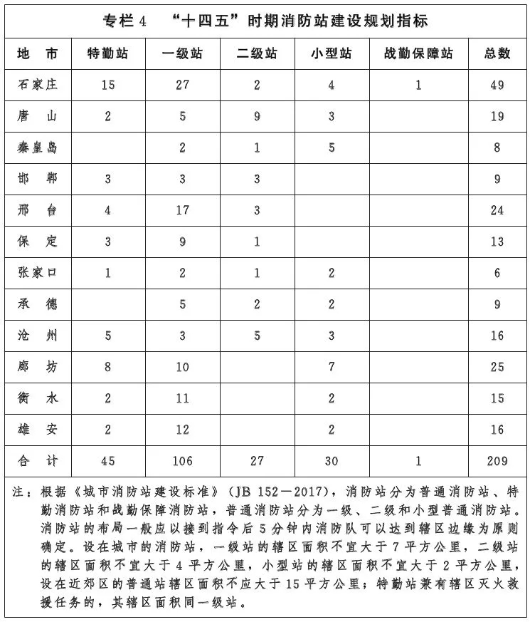 河北省消防事業發展“十四五”規劃