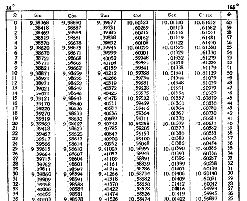 三角函式對數表