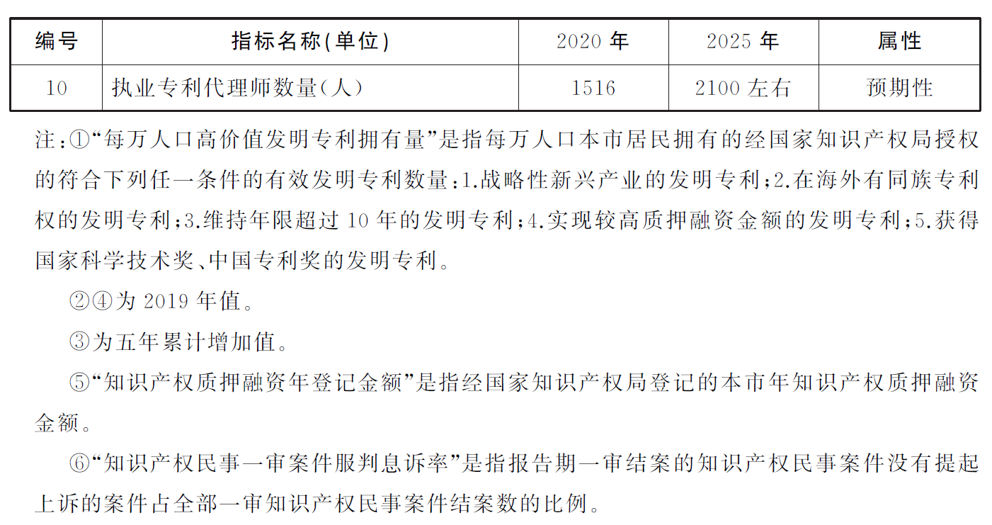 上海市智慧財產權保護和運用“十四五”規劃