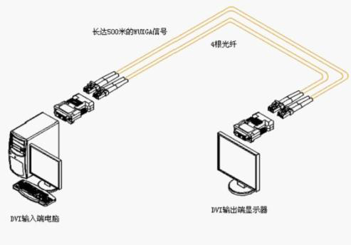 HDMI光纖發射器和接收器套用示意圖