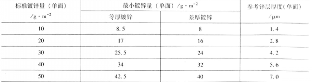 板及板卷的標準鍍鋅量及最小鍍鋅量標準