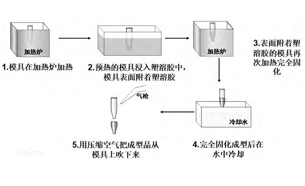 液體浸塑工藝