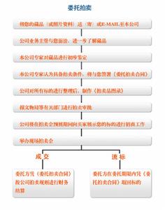 委託拍賣步驟