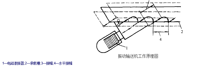 振動輸送機