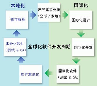 軟體本地化與國際化