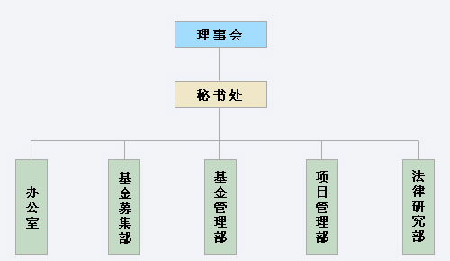 主要機構設定