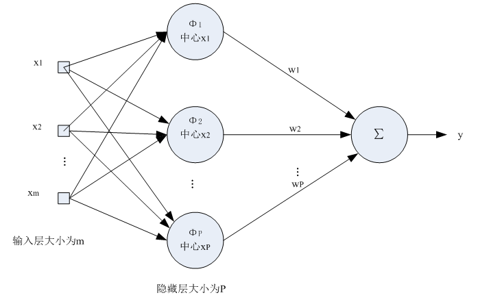 廣義回歸神經網路