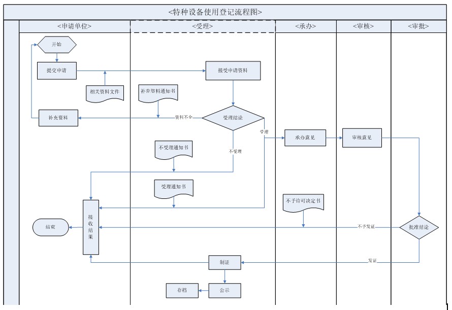 特種設備註冊登記與使用管理規則