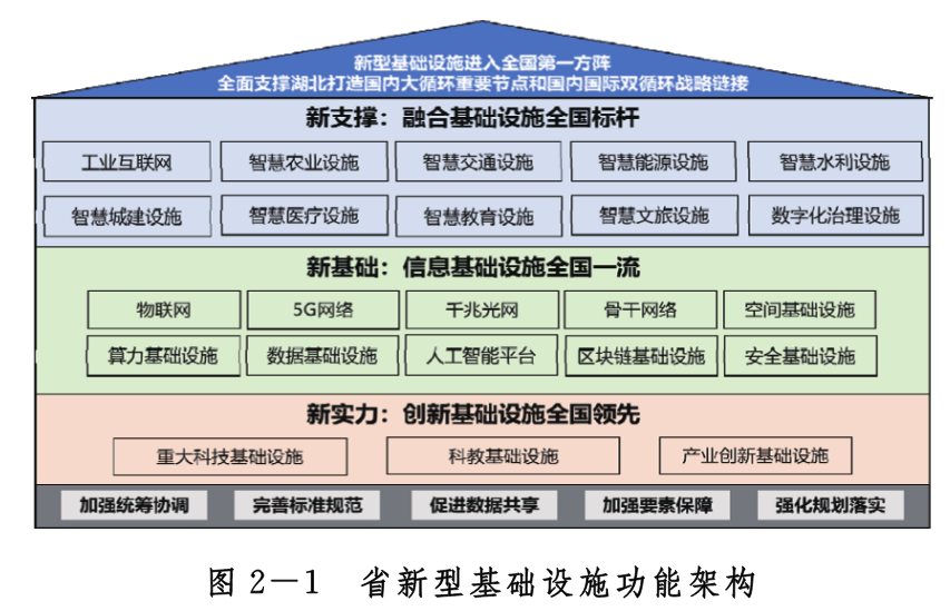 湖北省新型基礎設施建設“十四五”規劃