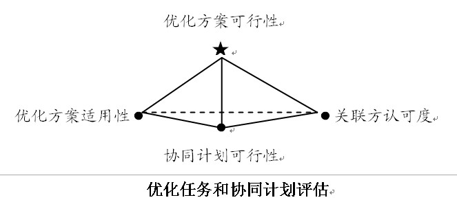 績效最佳化