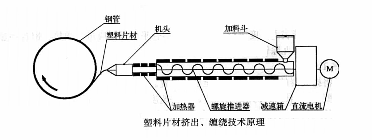 鋼質管道固定/撬裝3PE外防腐作業工法