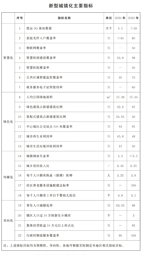 山東省深入推進新型城鎮化三年行動方案（2021—2023年）