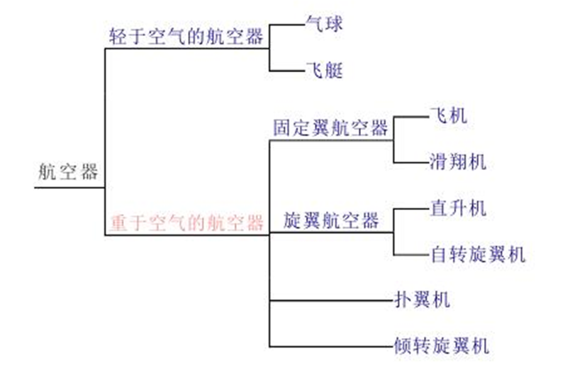 航空器