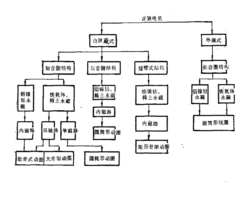 自禁止式音圈電機