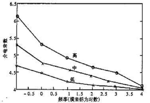 低介電常數物質