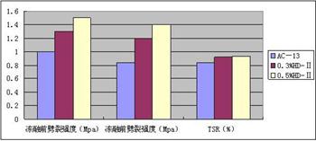 HD抗車轍劑