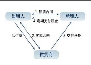 租憑貿易