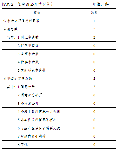 2016年廣州市科技創新委員會政府信息公開年度報告