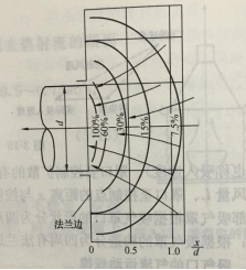 圖3  四周有法蘭圓形吸氣口的速度分布圖