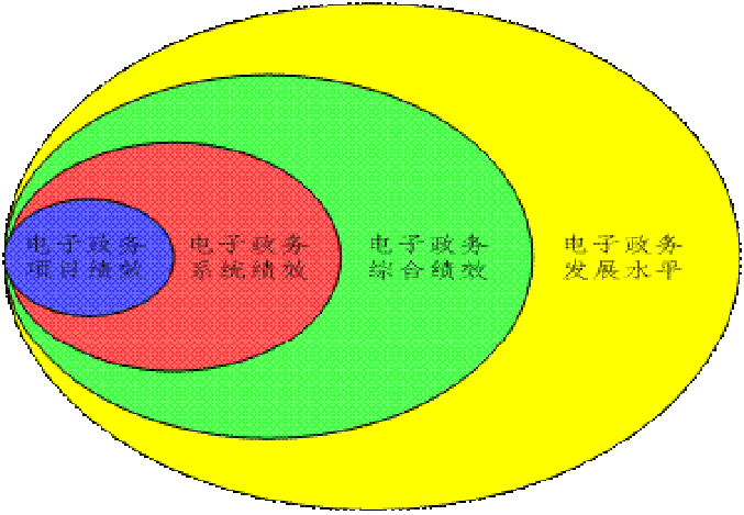 電子政務績效