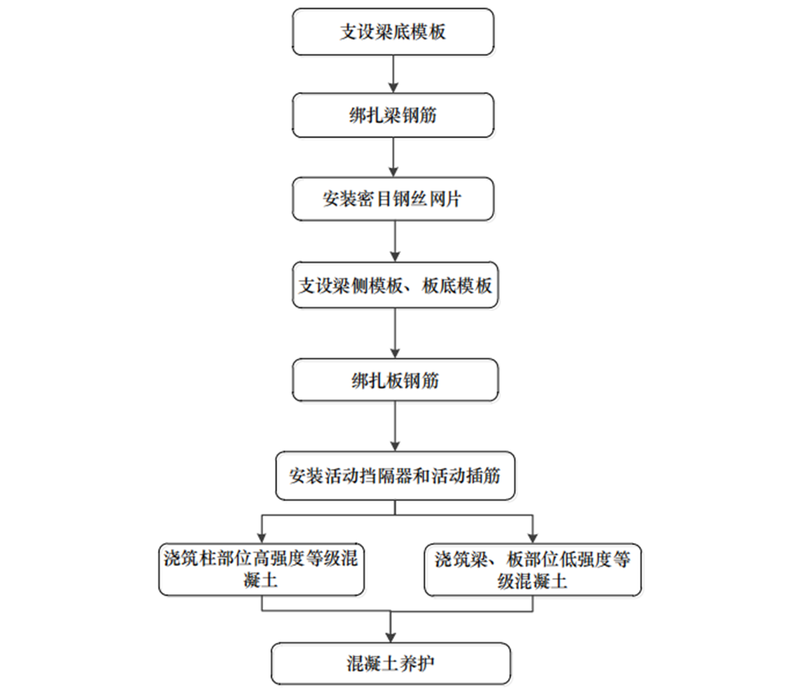 定型式活動擋隔器法澆築樑柱不同強度混凝土施工工法