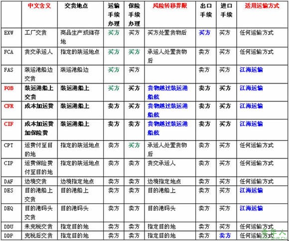 INCOTERMS 2000