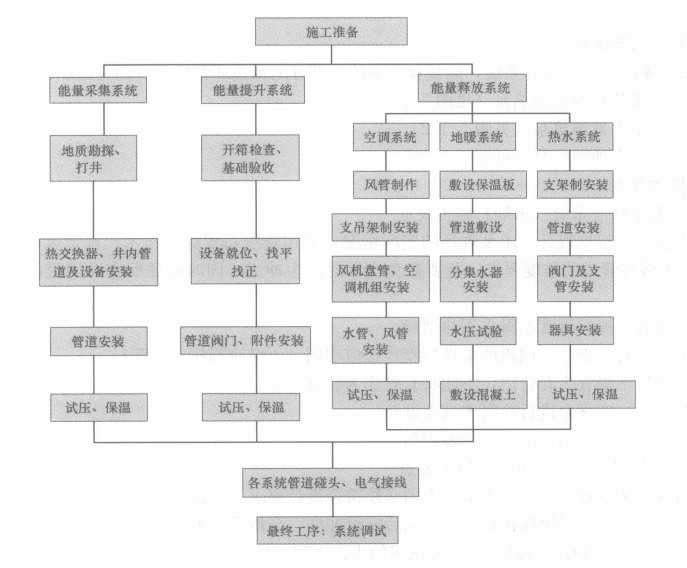 地源熱泵供暖空調施工工法