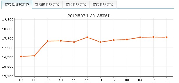 新貴都B區