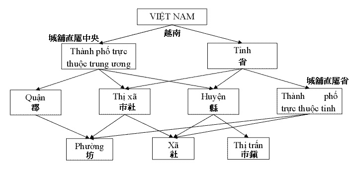 1992年憲法確立的越南行政分區