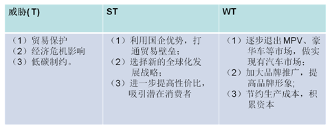 汽車市場戰略SWOT分析