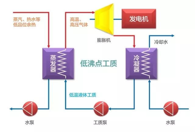 發電節能技術