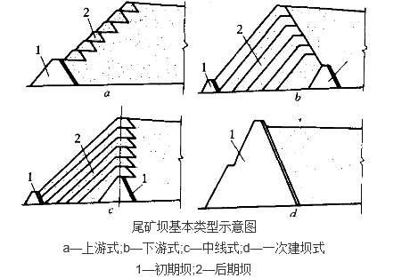 尾礦壩