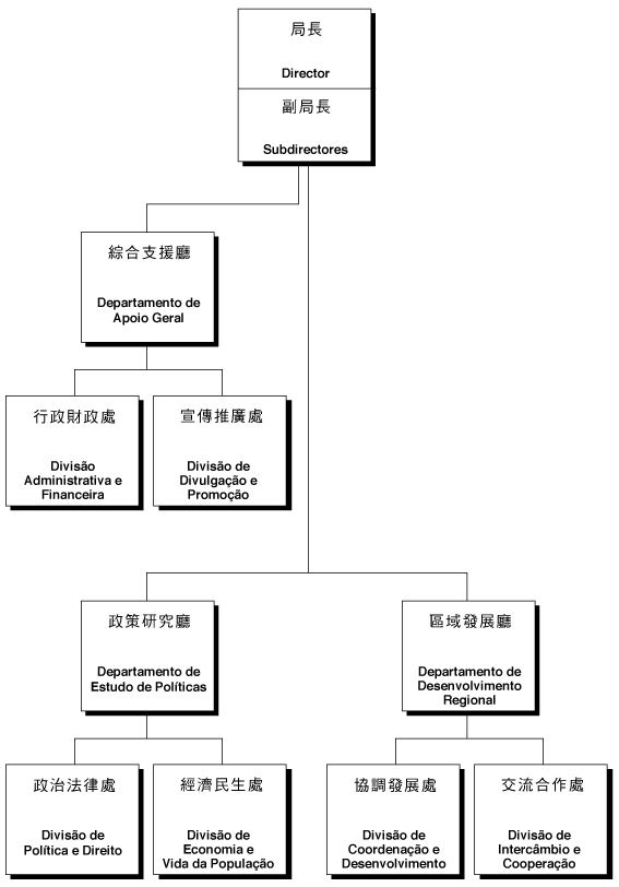 澳門特別行政區政策研究和區域發展局