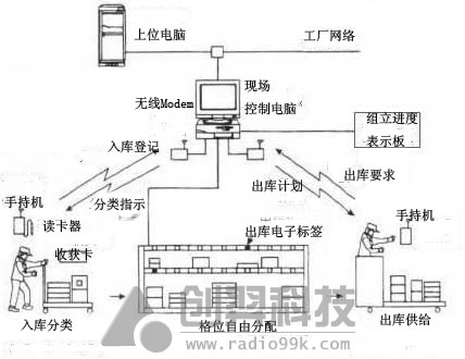 零配件庫存管理