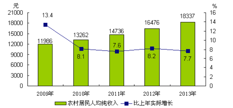 北京市2013年國民經濟和社會發展統計公報