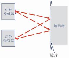 主動紅外實現防遮擋圖(樂可利)