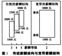 寬頻薪酬相關示意圖