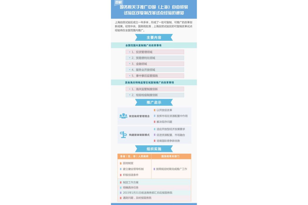 國務院關於推廣中國（上海）自由貿易試驗區可複製改革試點經驗的通知
