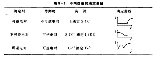 雙電流滴定法