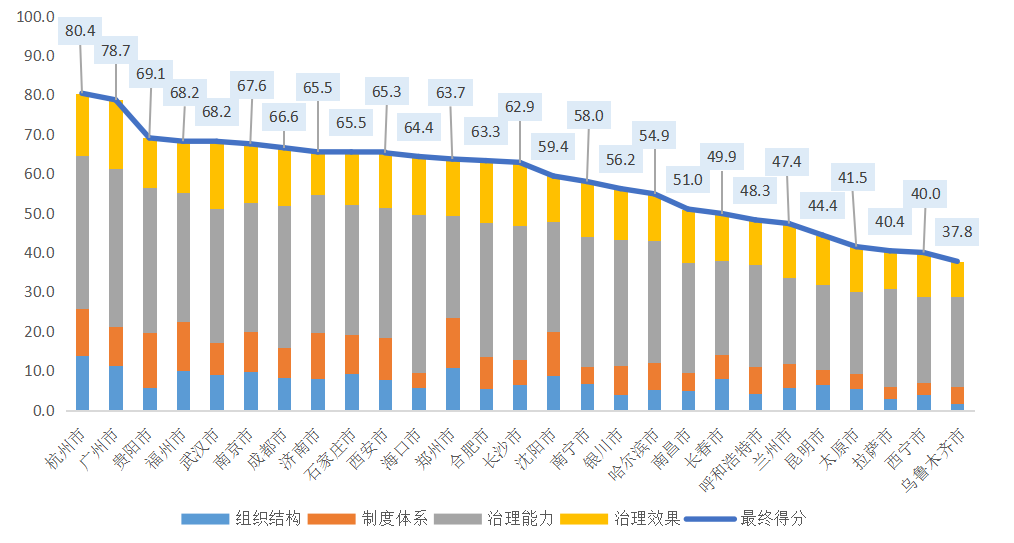 2020數字政府發展指數報告