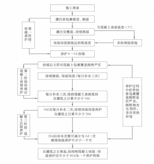 青藏鐵路低溫早強耐久混凝土施工工法