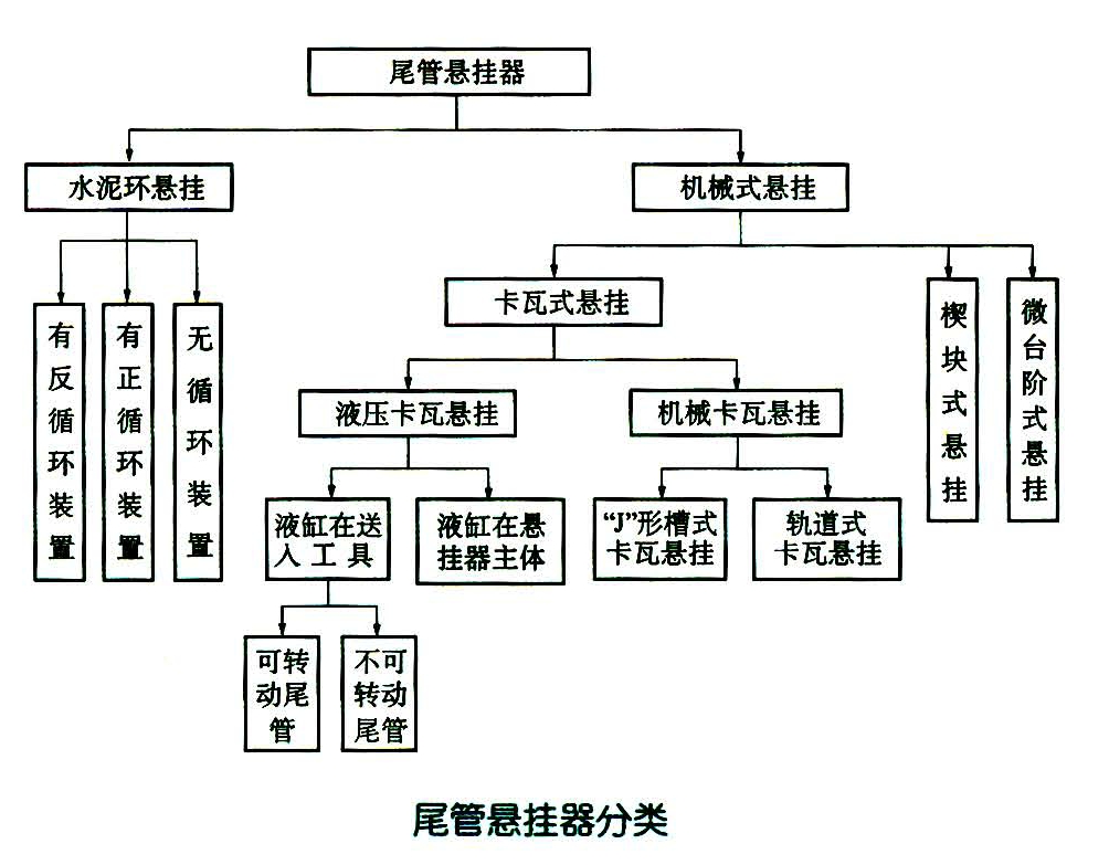 尾管懸掛器