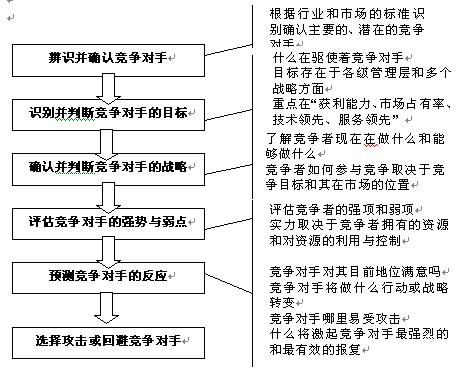 競爭對手分析論綱