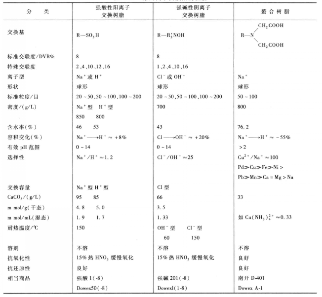 圖1 常用離子交換劑的性能