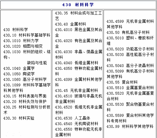 學科分類號