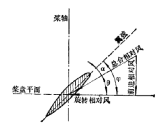 槳葉角