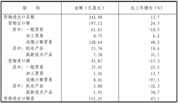 2021年新疆維吾爾自治區國民經濟和社會發展統計公報