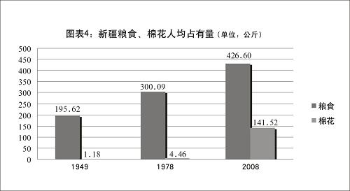 新疆的發展與進步