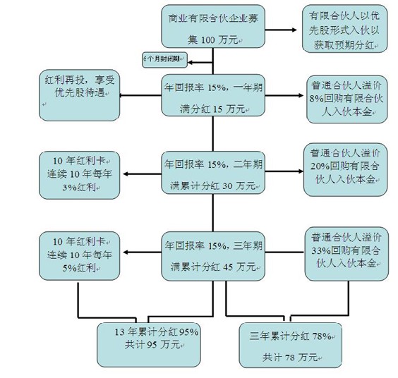 有限合夥企業