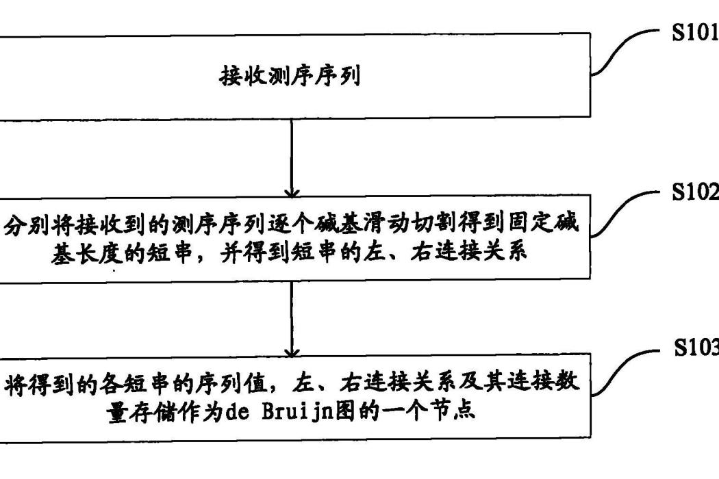 一種短序列組裝中構建圖的方法及系統